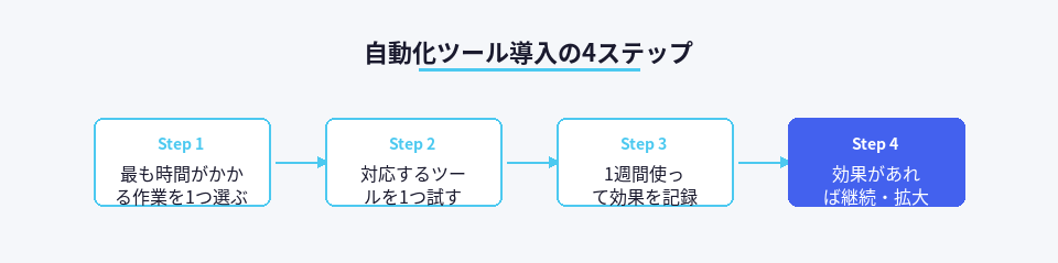 自動化ツールを導入する際の4ステップを示したフロー図