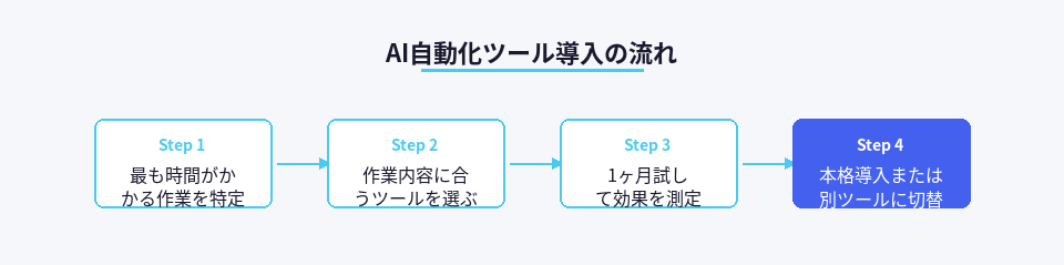 AI自動化ツールを副業に導入する4ステップの流れ