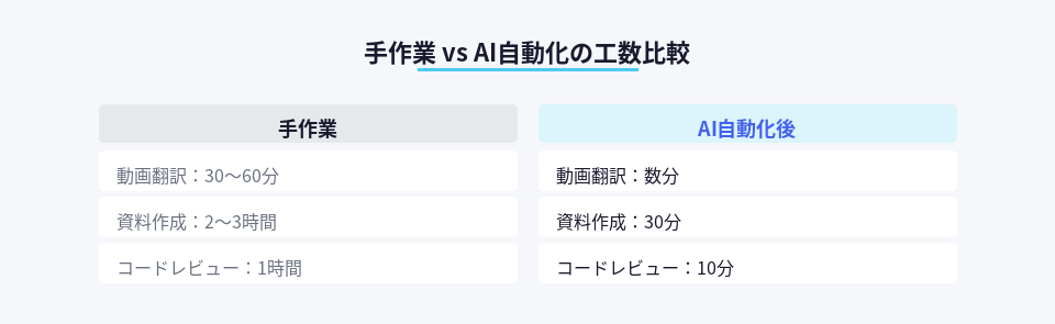 手作業とAI自動化の作業時間を比較した図