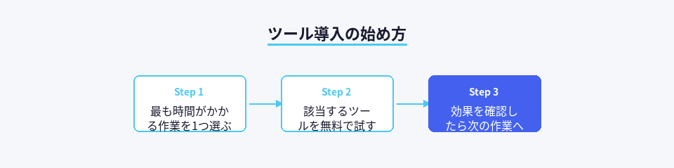 ツール導入の3ステップを示したフロー図