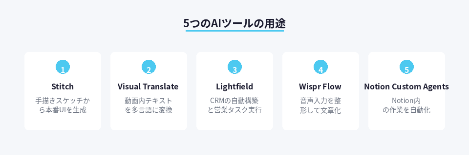 副業者が使うAIツール5選の用途別まとめ図