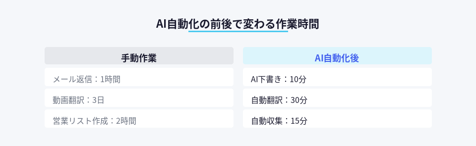 手動作業とAI自動化後の作業時間を比較した図