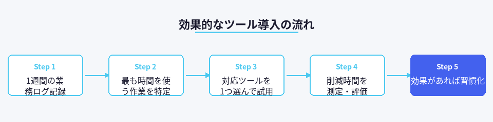 AIツールを効果的に導入するための5ステップのフロー図。計測から習慣化までの手順