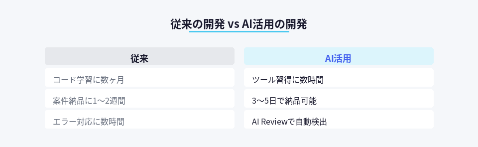 従来の開発とAI活用開発の作業時間とスキル習得期間の比較