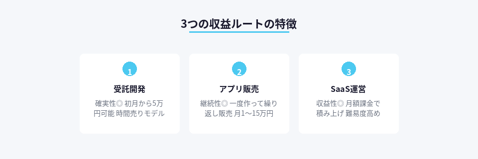 受託開発・アプリ販売・SaaS運営の3つのルートの特徴と収益性
