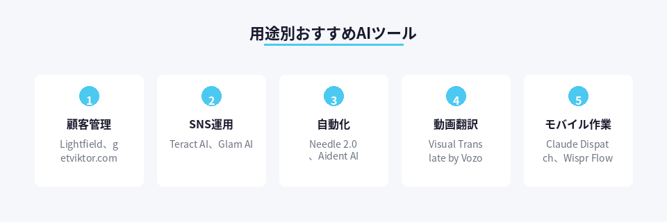用途別に最適なAIツールの組み合わせ一覧図