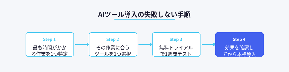 AIツールを効果的に導入するための4ステップ