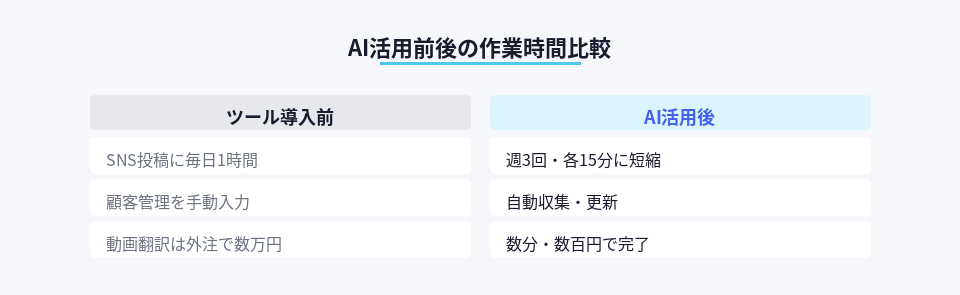 AIツール導入による作業時間とコストの削減効果