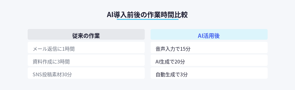 AI導入前後の作業時間を比較した図。メール返信、資料作成、SNS投稿の時間が大幅短縮