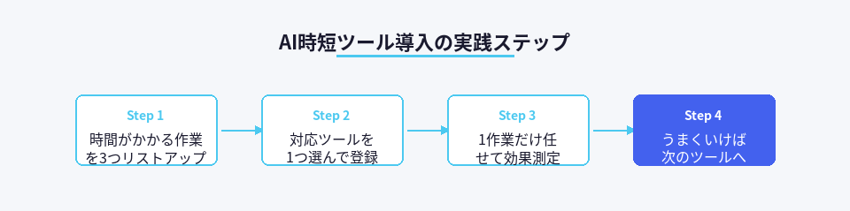 AIツールを導入して作業時間を削減するための4ステップを示したフロー図
