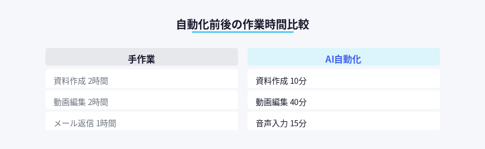AIツール導入前後の作業時間を比較した図