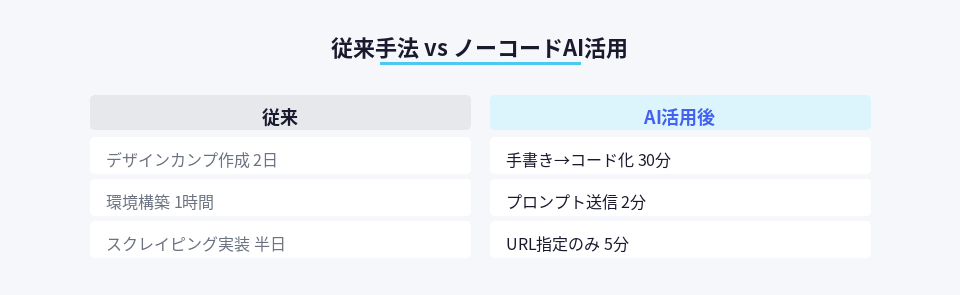 Web制作における従来手法とAI活用後の作業時間比較