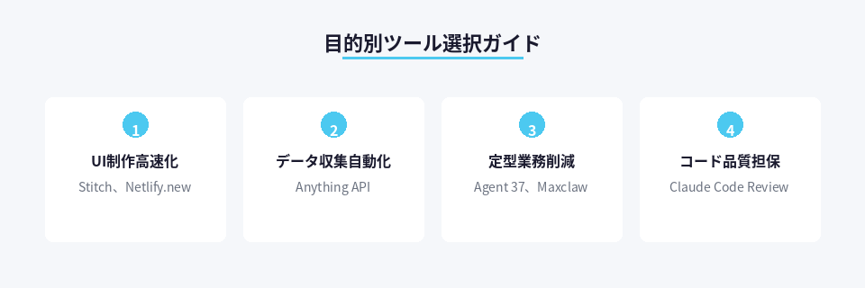 作業内容別に最適なノーコードAIツールを示した選択ガイド