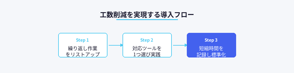ノーコードAIツール導入から工数削減達成までの3ステップ