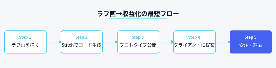 ラフ画から収益化までの5ステップを示したフロー図