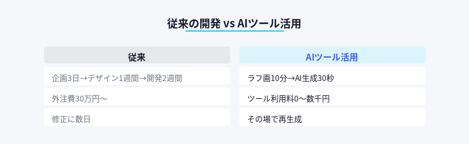 従来の開発プロセスとAIツール活用時の比較表