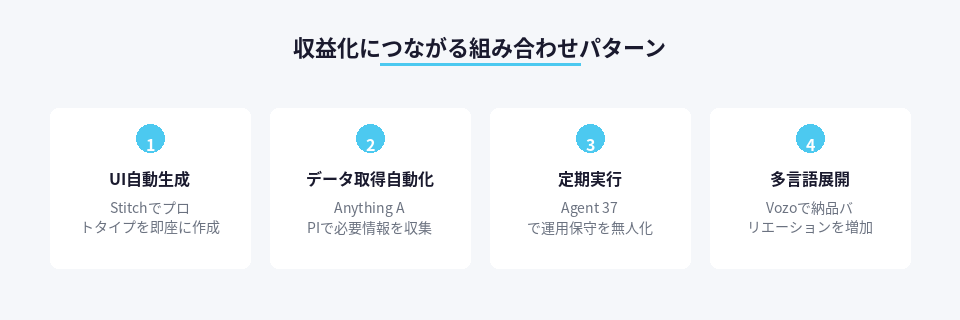 4つのツールを組み合わせた収益化戦略の要素図