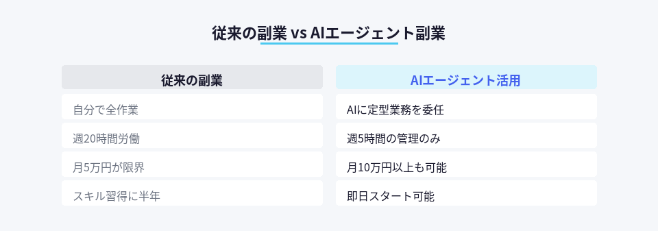 AIエージェントを使った副業と従来型副業の作業時間と収益の違いを示す比較図