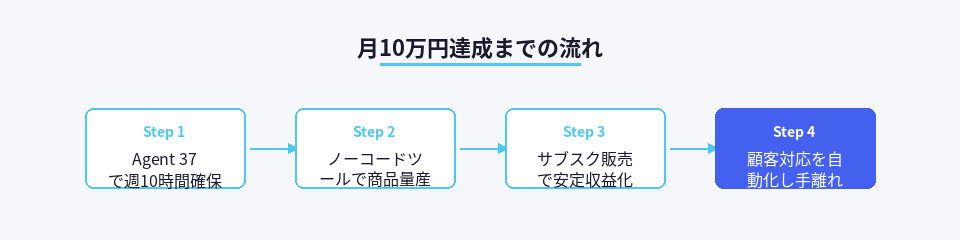AIツールを使って副業で月10万円を達成するまでの4ステップフロー図