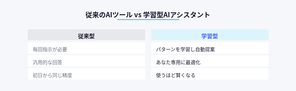 従来型AIと学習型AIアシスタントの動作の違いを比較した図
