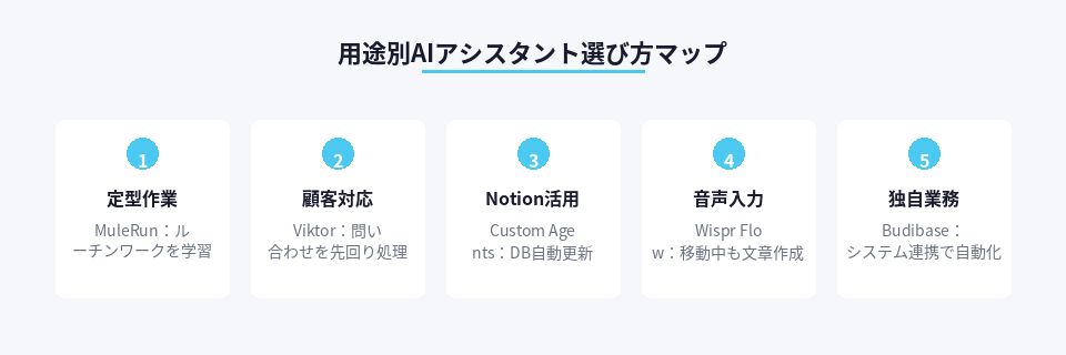 業務内容別に最適なAIアシスタントツールを整理した選定マップ