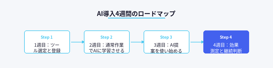 学習型AIアシスタント導入から効果実感までの4週間の流れ