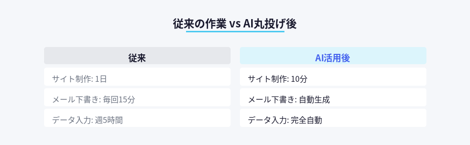 従来の手動作業とAI活用後の作業時間を比較した図