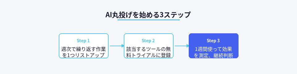 AIツール導入から効果測定までの実践フロー図