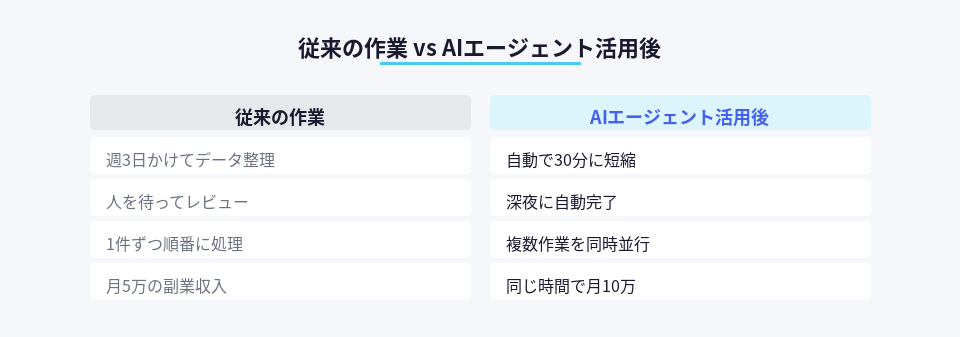 従来の手動作業とAIエージェント活用後の作業時間・成果の比較