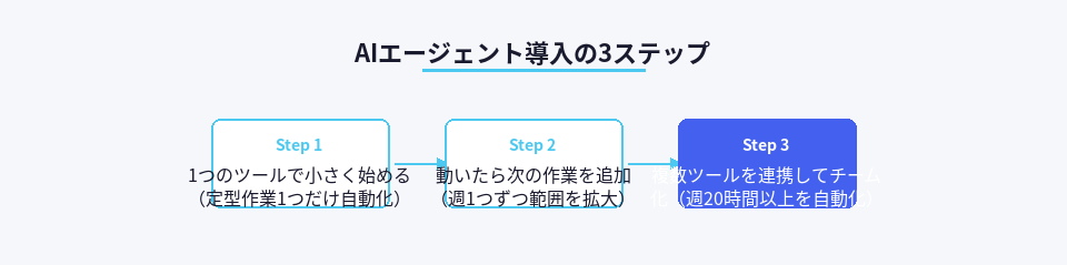 小さく始めて段階的に拡大するAIエージェント導入の3ステップ