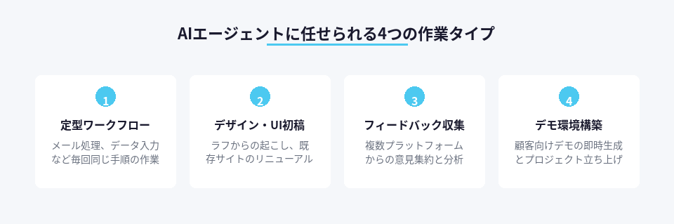 AIエージェントに任せられる4つの作業タイプと内容の整理図
