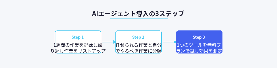 AIエージェントを導入するための3ステップのフロー図