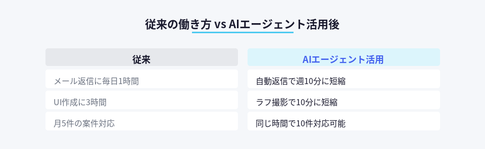 従来の働き方とAIエージェント活用後の作業時間比較図
