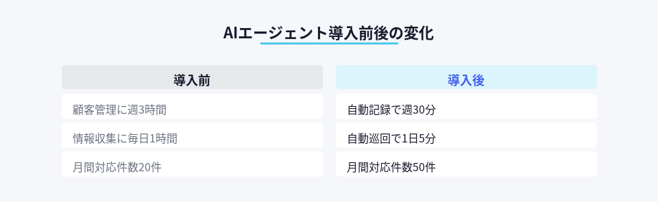 AIエージェント導入による作業時間と対応件数の変化を示す比較図