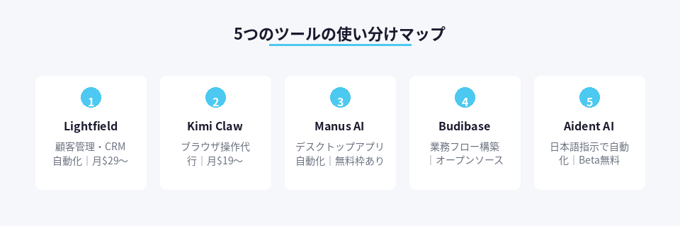 5つのAIエージェントツールの特徴と価格帯をまとめた一覧図