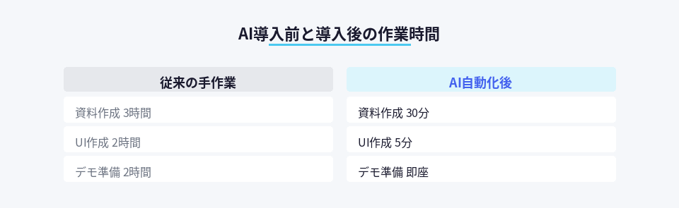 AI導入前後の作業時間比較、資料作成やUI作成の時間が大幅短縮