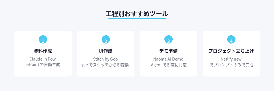 工程別に最適なAIツールの対応表、資料作成からデモまで網羅