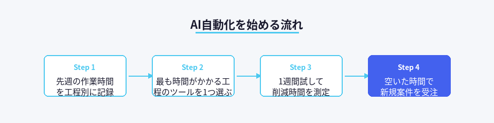 AI自動化導入の4ステップフロー、記録から案件受注まで