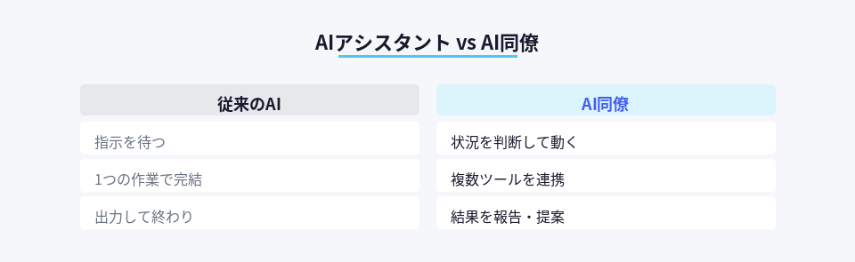 従来のAIアシスタントとAI同僚の機能比較表