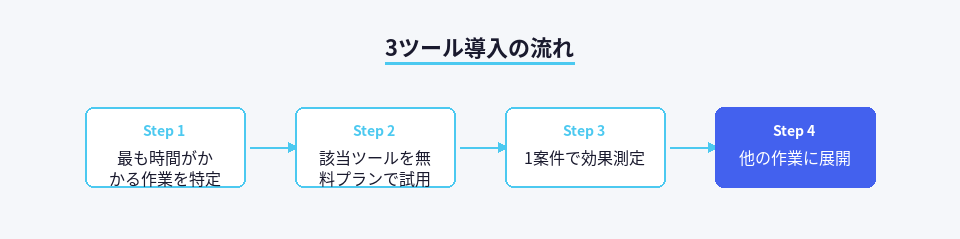 AI自動化ツール導入の4ステップを示すフロー図