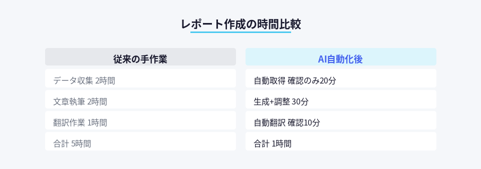 海外向けレポート作成における従来手法とAI自動化の作業時間比較
