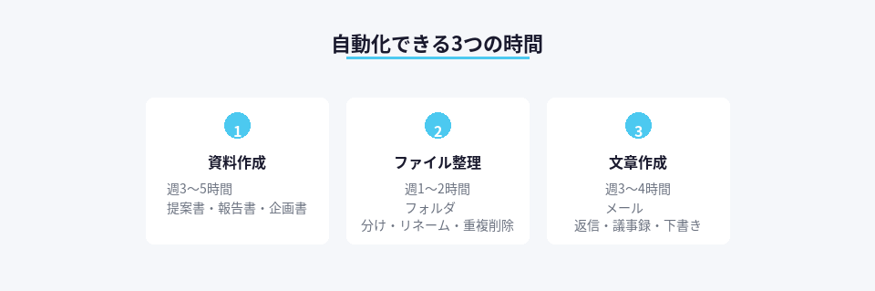 副業で時間を奪われる3つの作業と週あたりの消費時間