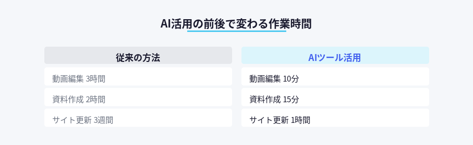 AI活用前後の作業時間比較、動画編集・資料作成・サイト更新の時短効果を図解