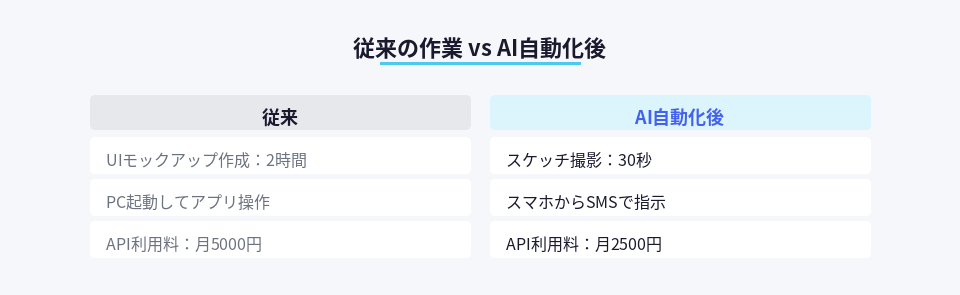 従来の作業とAI自動化後の作業時間とコストの比較