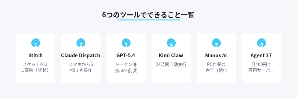 月400円から始められるAI自動化ツール6つの機能まとめ
