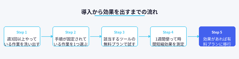 AI自動化ツールを導入して効果を出すまでの5ステップ