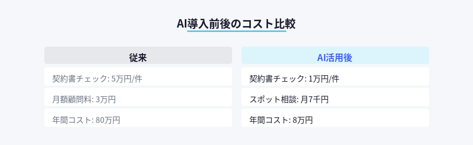 AI導入による法務コスト削減の比較図
