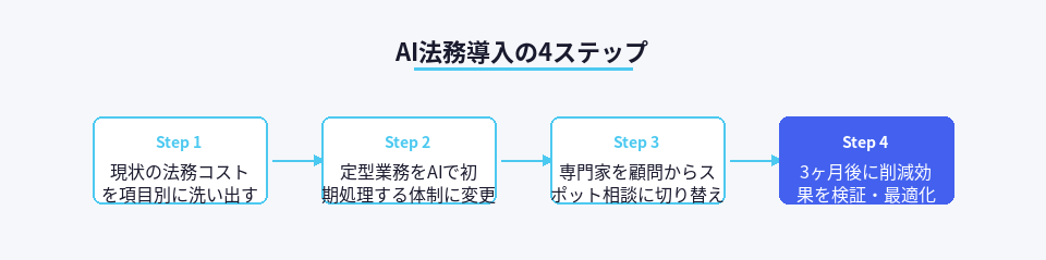 AI法務を導入する手順のフロー図