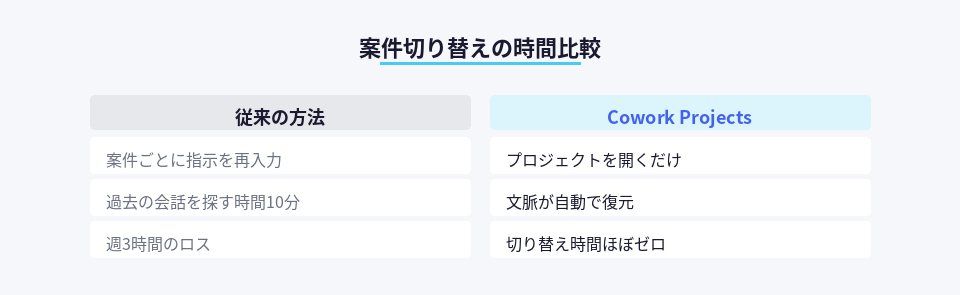 従来の案件切り替えとCowork Projects利用時の時間比較