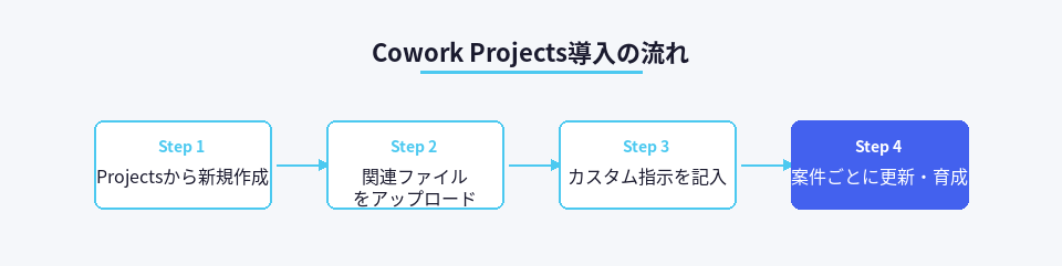 Cowork Projectsを5分で始める手順